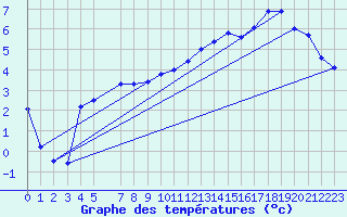 Courbe de tempratures pour Melle (Be)