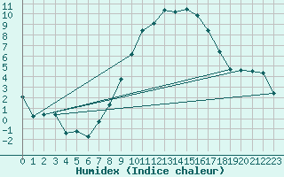 Courbe de l'humidex pour Berne Liebefeld (Sw)