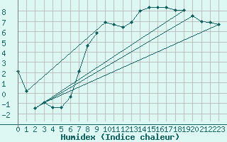 Courbe de l'humidex pour Weissenburg