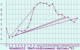 Courbe du refroidissement olien pour Preitenegg