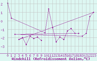 Courbe du refroidissement olien pour Saint-Jean-de-Liversay (17)