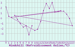 Courbe du refroidissement olien pour Avord (18)