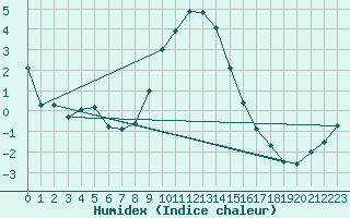 Courbe de l'humidex pour Tusimice