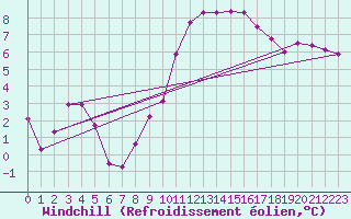 Courbe du refroidissement olien pour Albert-Bray (80)