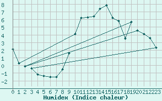 Courbe de l'humidex pour Orly (91)