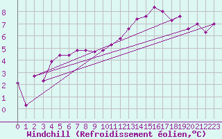Courbe du refroidissement olien pour Chteauroux (36)