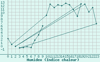 Courbe de l'humidex pour Mattsee