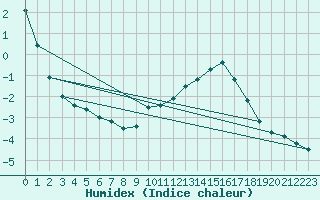 Courbe de l'humidex pour Mont-Aigoual (30)