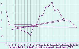 Courbe du refroidissement olien pour Haegen (67)
