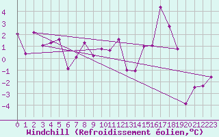 Courbe du refroidissement olien pour Reims-Prunay (51)