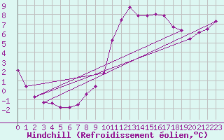 Courbe du refroidissement olien pour Lamballe (22)