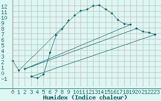 Courbe de l'humidex pour Neuhutten-Spessart