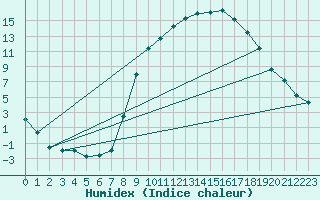 Courbe de l'humidex pour Palacios de la Sierra