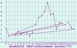 Courbe du refroidissement olien pour Engins (38)