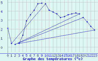 Courbe de tempratures pour Bridel (Lu)