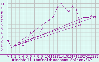 Courbe du refroidissement olien pour Hyres (83)