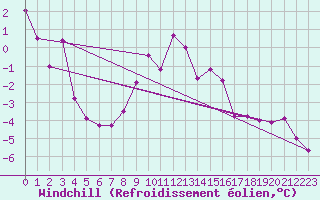 Courbe du refroidissement olien pour Grand Saint Bernard (Sw)