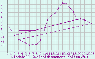 Courbe du refroidissement olien pour Nostang (56)