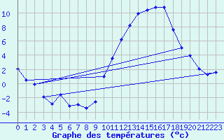 Courbe de tempratures pour Mont-de-Marsan (40)