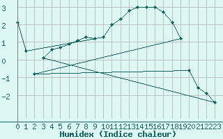 Courbe de l'humidex pour Sain-Bel (69)