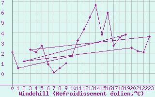 Courbe du refroidissement olien pour Besson - Chassignolles (03)