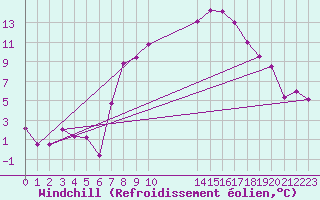 Courbe du refroidissement olien pour Mona