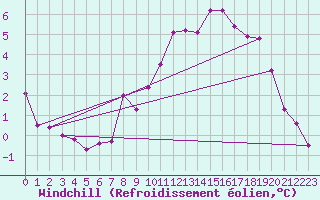 Courbe du refroidissement olien pour Linton-On-Ouse