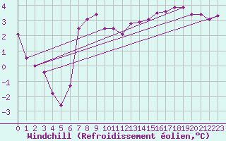 Courbe du refroidissement olien pour Dinard (35)