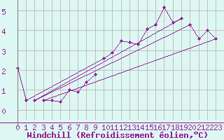 Courbe du refroidissement olien pour Cap Gris-Nez (62)