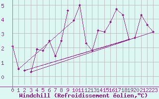Courbe du refroidissement olien pour Mende - Chabrits (48)