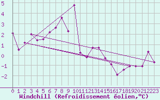 Courbe du refroidissement olien pour Ventspils