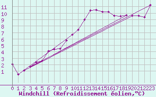 Courbe du refroidissement olien pour Edinburgh (UK)