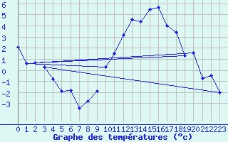 Courbe de tempratures pour Avord (18)