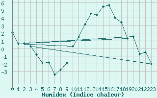 Courbe de l'humidex pour Avord (18)