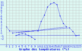 Courbe de tempratures pour Saint-Girons (09)