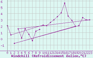 Courbe du refroidissement olien pour Gersau