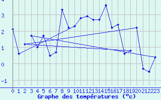 Courbe de tempratures pour Guetsch