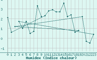 Courbe de l'humidex pour Guetsch