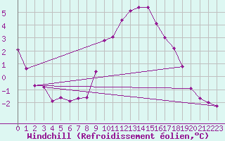 Courbe du refroidissement olien pour Weihenstephan