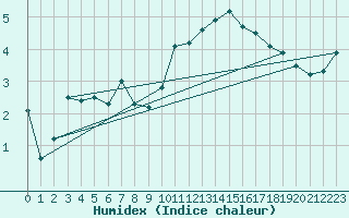 Courbe de l'humidex pour Ristolas (05)