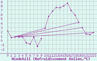 Courbe du refroidissement olien pour Neuchatel (Sw)