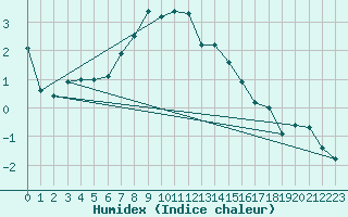 Courbe de l'humidex pour Siedlce