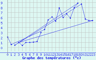 Courbe de tempratures pour Engelberg
