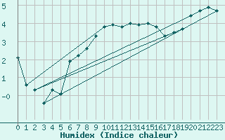 Courbe de l'humidex pour Werl