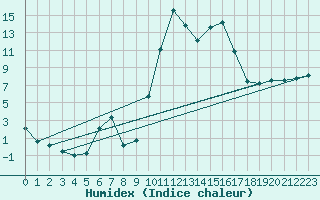Courbe de l'humidex pour Cuxac-Cabards (11)