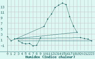 Courbe de l'humidex pour Vitigudino