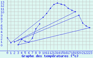 Courbe de tempratures pour Chur-Ems