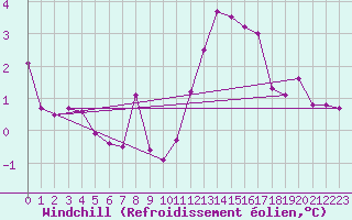 Courbe du refroidissement olien pour Sletterhage 