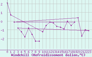 Courbe du refroidissement olien pour Annecy (74)
