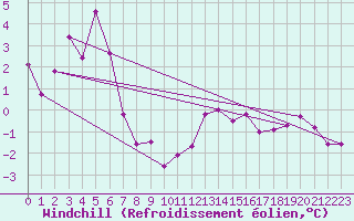 Courbe du refroidissement olien pour Plussin (42)